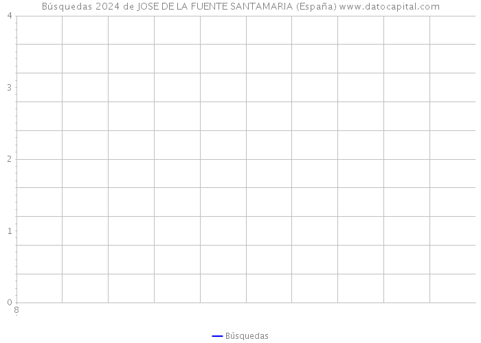 Búsquedas 2024 de JOSE DE LA FUENTE SANTAMARIA (España) 