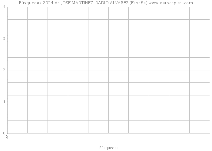 Búsquedas 2024 de JOSE MARTINEZ-RADIO ALVAREZ (España) 