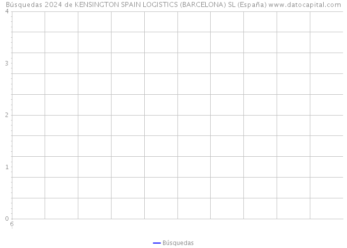 Búsquedas 2024 de KENSINGTON SPAIN LOGISTICS (BARCELONA) SL (España) 