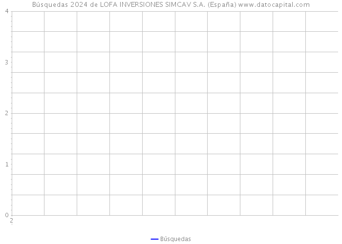 Búsquedas 2024 de LOFA INVERSIONES SIMCAV S.A. (España) 