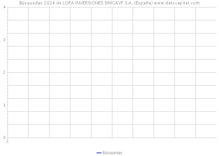 Búsquedas 2024 de LOFA INVERSIONES SIMCAVF S.A. (España) 