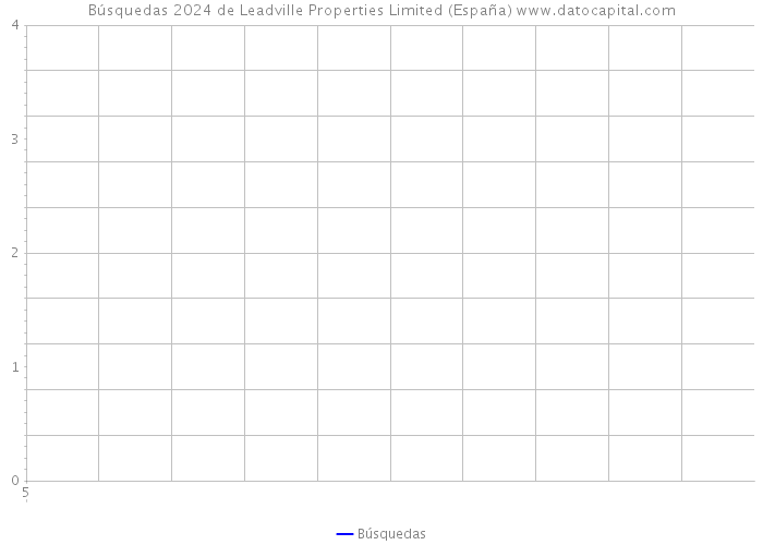 Búsquedas 2024 de Leadville Properties Limited (España) 