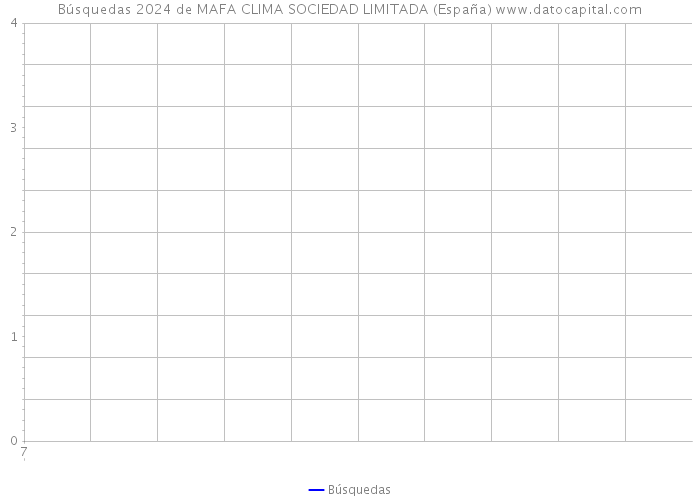 Búsquedas 2024 de MAFA CLIMA SOCIEDAD LIMITADA (España) 