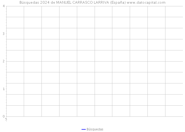 Búsquedas 2024 de MANUEL CARRASCO LARRIVA (España) 