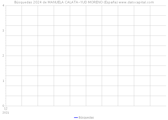 Búsquedas 2024 de MANUELA CALATA-YUD MORENO (España) 