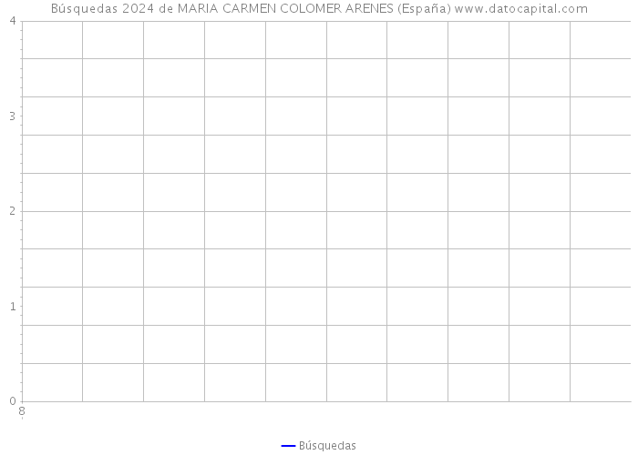 Búsquedas 2024 de MARIA CARMEN COLOMER ARENES (España) 