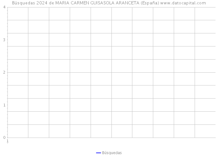 Búsquedas 2024 de MARIA CARMEN GUISASOLA ARANCETA (España) 