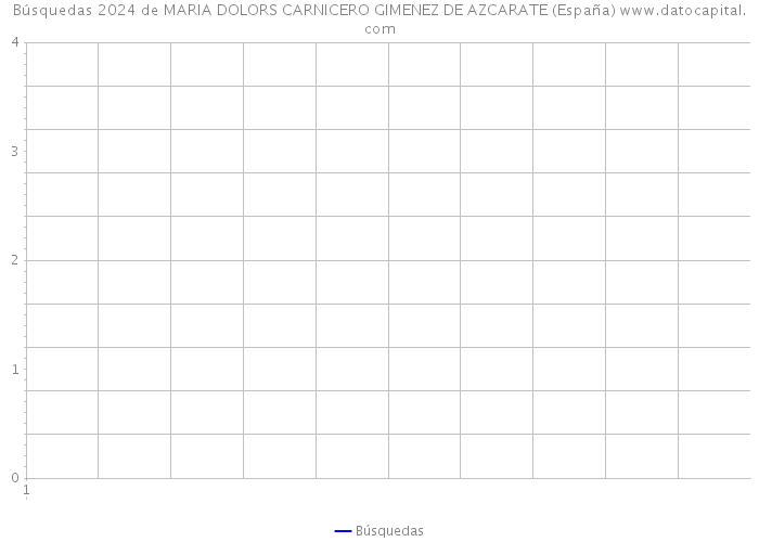 Búsquedas 2024 de MARIA DOLORS CARNICERO GIMENEZ DE AZCARATE (España) 