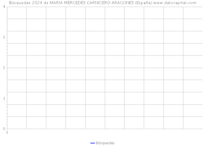 Búsquedas 2024 de MARIA MERCEDES CARNICERO ARAGONES (España) 