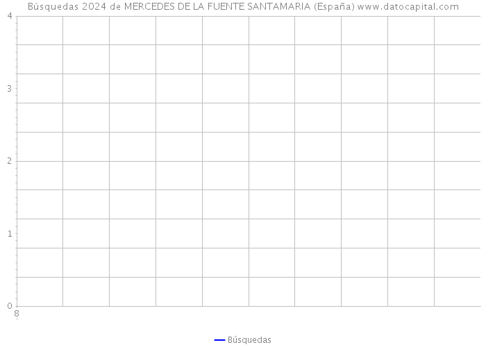 Búsquedas 2024 de MERCEDES DE LA FUENTE SANTAMARIA (España) 