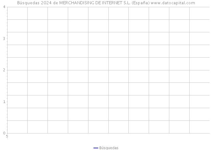Búsquedas 2024 de MERCHANDISING DE INTERNET S.L. (España) 