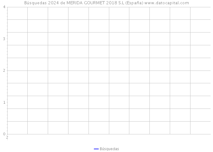 Búsquedas 2024 de MERIDA GOURMET 2018 S.L (España) 