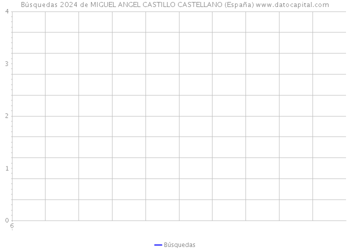 Búsquedas 2024 de MIGUEL ANGEL CASTILLO CASTELLANO (España) 
