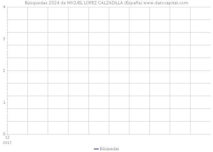 Búsquedas 2024 de MIGUEL LOPEZ CALZADILLA (España) 