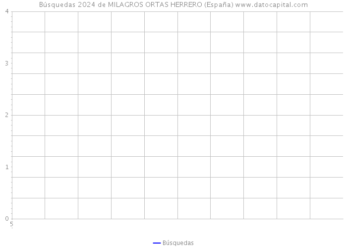 Búsquedas 2024 de MILAGROS ORTAS HERRERO (España) 