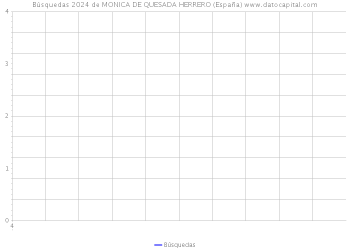 Búsquedas 2024 de MONICA DE QUESADA HERRERO (España) 