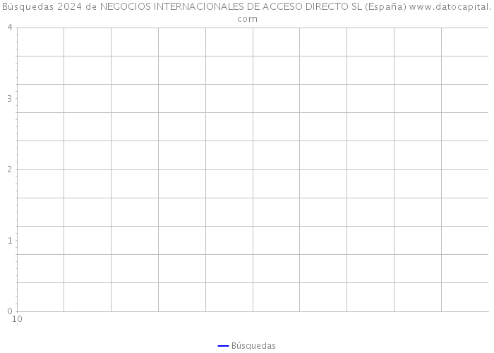 Búsquedas 2024 de NEGOCIOS INTERNACIONALES DE ACCESO DIRECTO SL (España) 