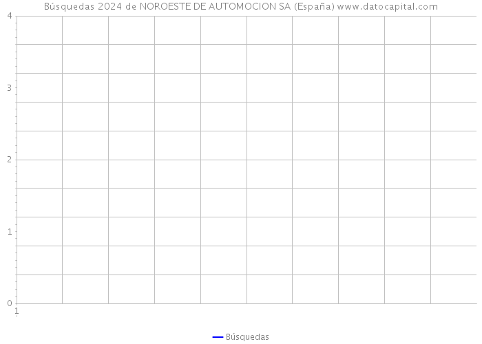 Búsquedas 2024 de NOROESTE DE AUTOMOCION SA (España) 