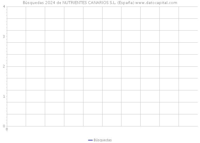Búsquedas 2024 de NUTRIENTES CANARIOS S.L. (España) 