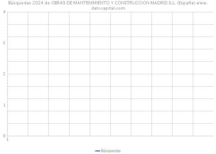 Búsquedas 2024 de OBRAS DE MANTENIMIENTO Y CONSTRUCCION MADRID S.L. (España) 