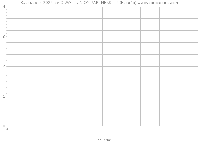 Búsquedas 2024 de ORWELL UNION PARTNERS LLP (España) 