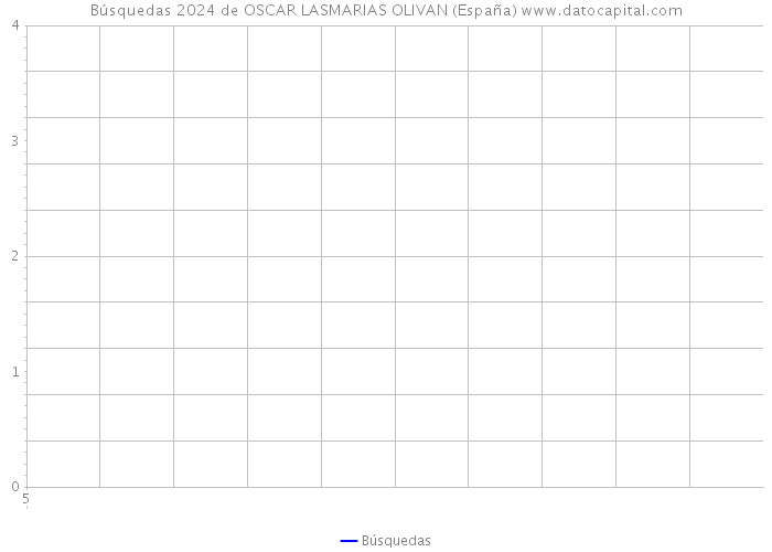 Búsquedas 2024 de OSCAR LASMARIAS OLIVAN (España) 