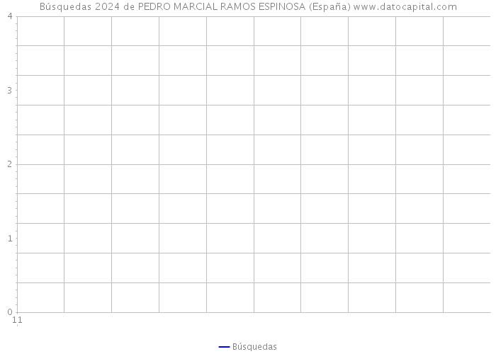 Búsquedas 2024 de PEDRO MARCIAL RAMOS ESPINOSA (España) 