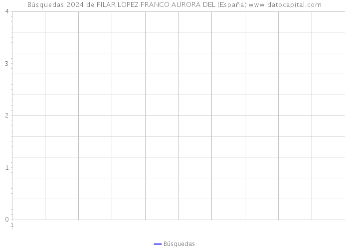 Búsquedas 2024 de PILAR LOPEZ FRANCO AURORA DEL (España) 