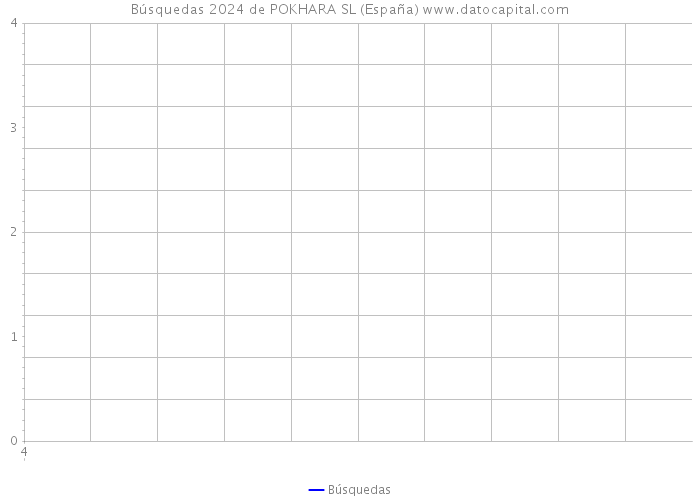 Búsquedas 2024 de POKHARA SL (España) 
