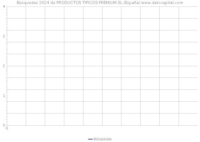 Búsquedas 2024 de PRODUCTOS TIPICOS PREMIUM SL (España) 