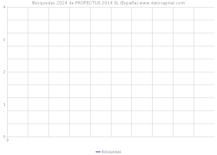 Búsquedas 2024 de PROFECTUS 2014 SL (España) 