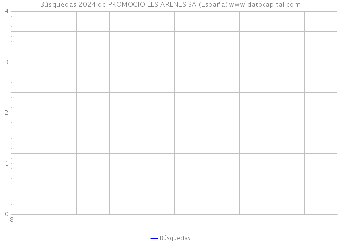Búsquedas 2024 de PROMOCIO LES ARENES SA (España) 