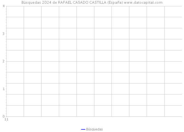 Búsquedas 2024 de RAFAEL CASADO CASTILLA (España) 