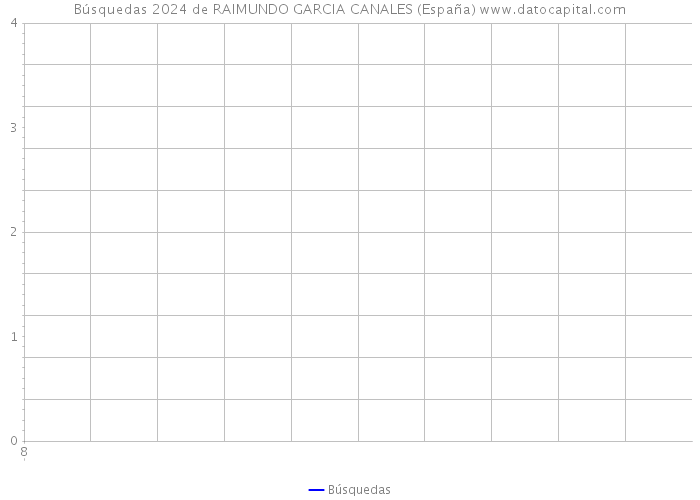 Búsquedas 2024 de RAIMUNDO GARCIA CANALES (España) 