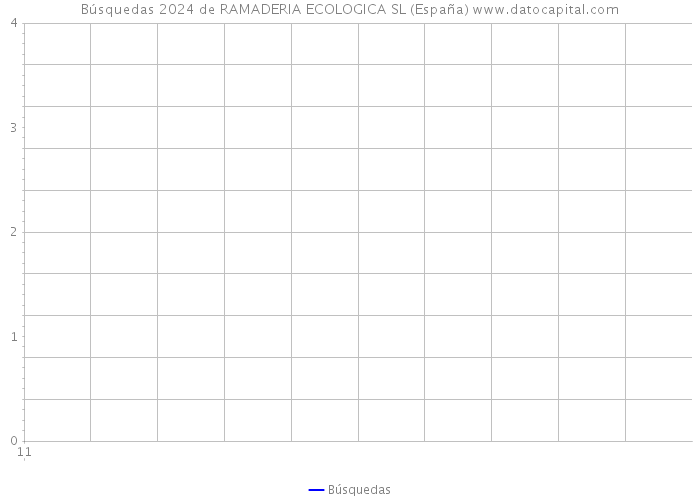 Búsquedas 2024 de RAMADERIA ECOLOGICA SL (España) 