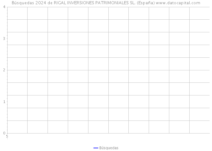 Búsquedas 2024 de RIGAL INVERSIONES PATRIMONIALES SL. (España) 