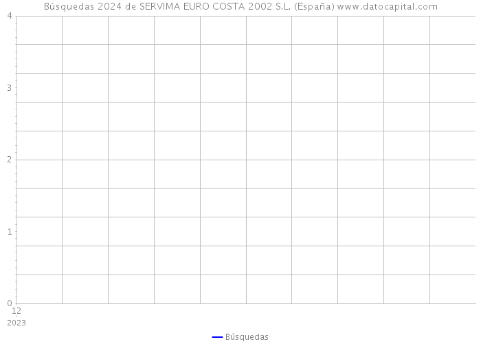Búsquedas 2024 de SERVIMA EURO COSTA 2002 S.L. (España) 