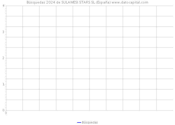 Búsquedas 2024 de SULAWESI STARS SL (España) 