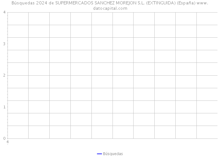 Búsquedas 2024 de SUPERMERCADOS SANCHEZ MOREJON S.L. (EXTINGUIDA) (España) 