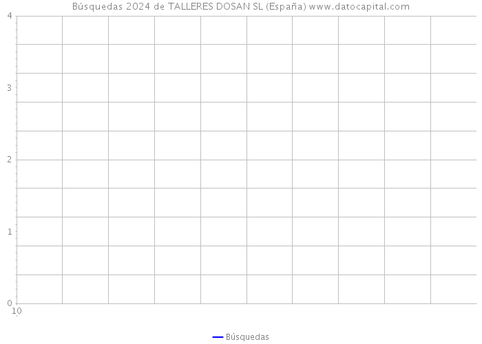 Búsquedas 2024 de TALLERES DOSAN SL (España) 