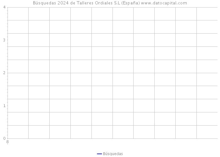 Búsquedas 2024 de Talleres Ordiales S.L (España) 