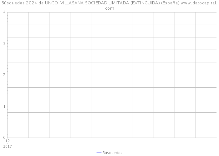 Búsquedas 2024 de UNGO-VILLASANA SOCIEDAD LIMITADA (EXTINGUIDA) (España) 