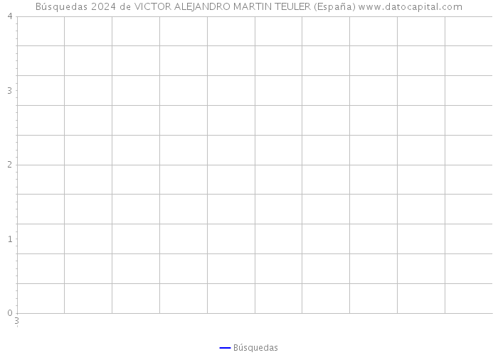 Búsquedas 2024 de VICTOR ALEJANDRO MARTIN TEULER (España) 