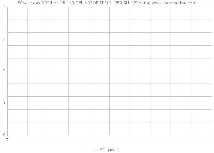 Búsquedas 2024 de VILLAR DEL ARZOBISPO SUPER SLL. (España) 