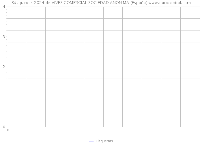Búsquedas 2024 de VIVES COMERCIAL SOCIEDAD ANONIMA (España) 