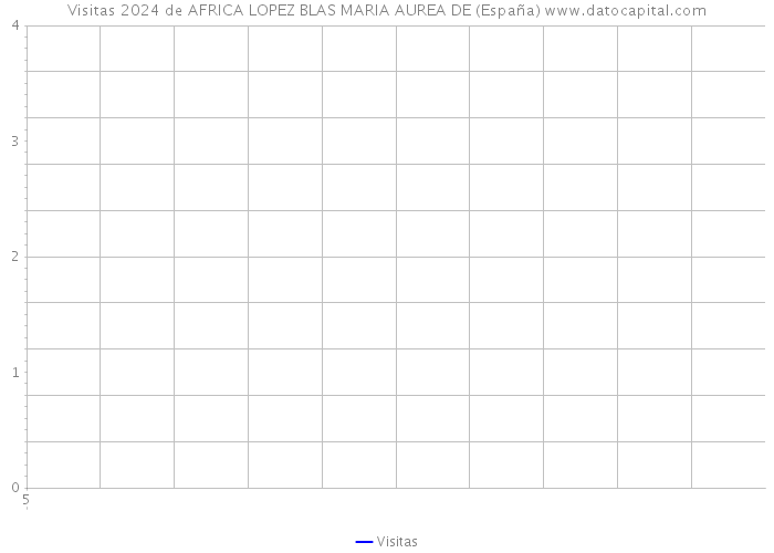 Visitas 2024 de AFRICA LOPEZ BLAS MARIA AUREA DE (España) 