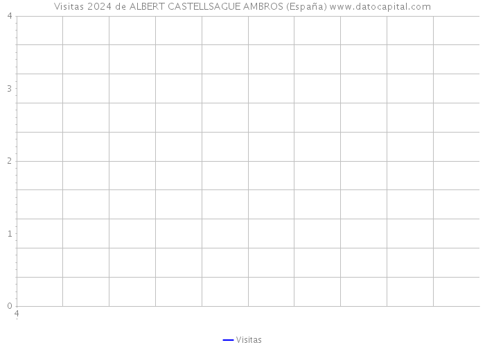 Visitas 2024 de ALBERT CASTELLSAGUE AMBROS (España) 