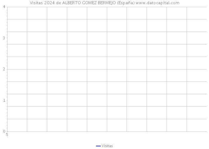 Visitas 2024 de ALBERTO GOMEZ BERMEJO (España) 