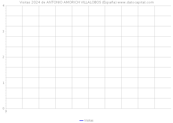 Visitas 2024 de ANTONIO AMORICH VILLALOBOS (España) 