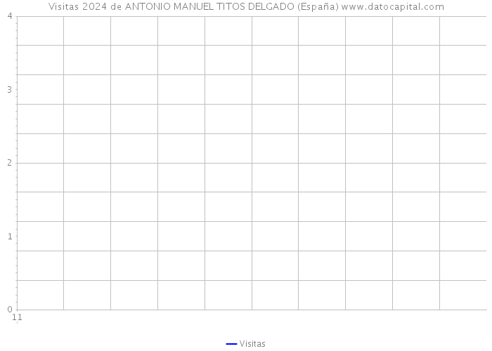 Visitas 2024 de ANTONIO MANUEL TITOS DELGADO (España) 